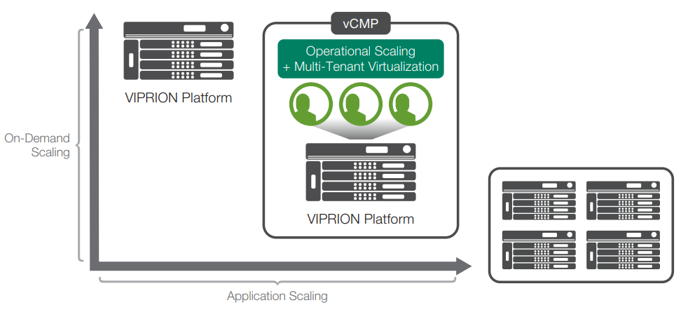 The ScaleN architecture provides the ultimate flexibility to scale on demand, virtualize, and deliver application scaling through device clusters.