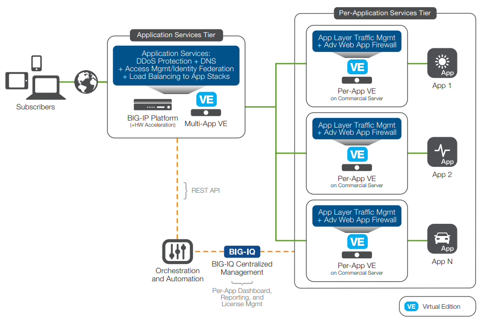 Figure 1: Two-tier architecture with F5 hardware or shared multi-app VE at the edge and Per-App VEs.