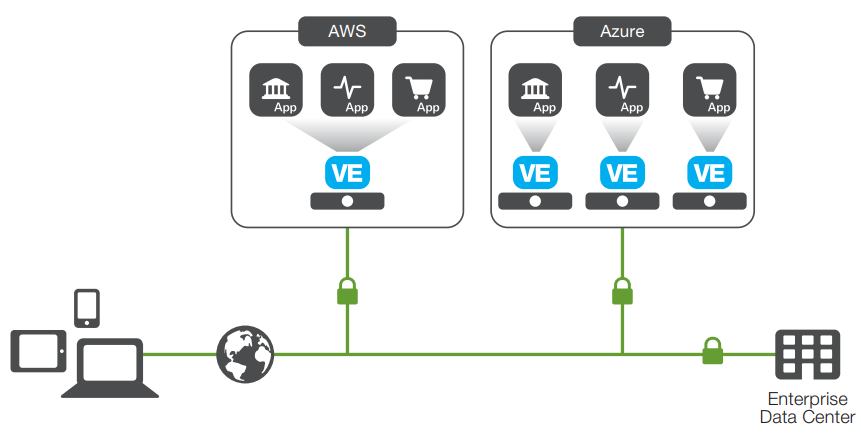 Figure 2: Deploy applications in the leading public cloud providers with BIG-IP application and security services.