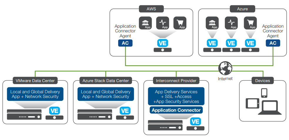 Figure 3: F5 BIG-IP delivers a consistent set of services and policies across private data centers and multiple public cloud providers.