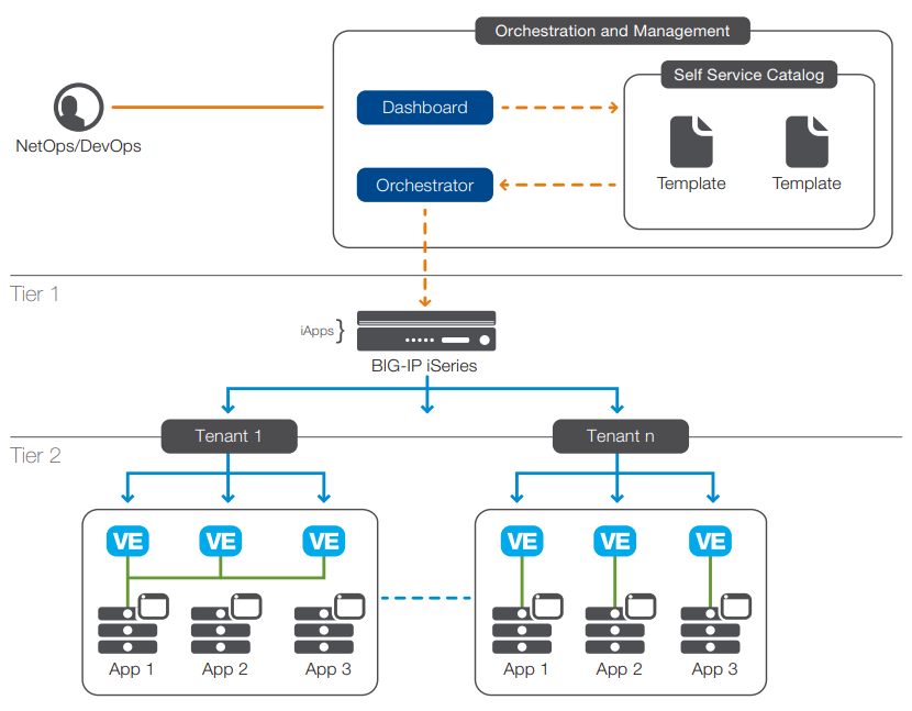 F5 Networks BIG IP 4000 Series AppDeliveryWorks