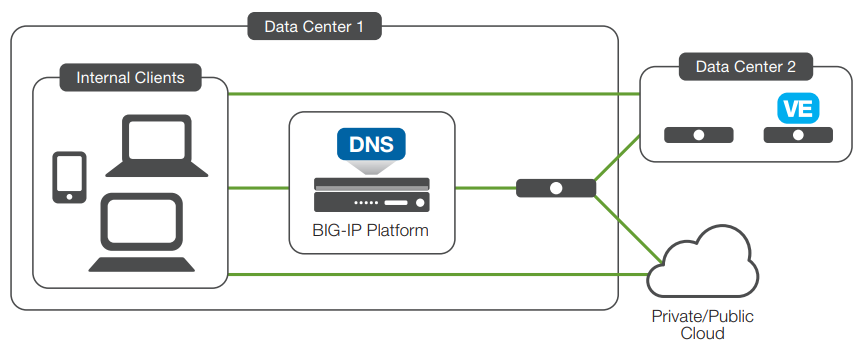 DNS Caching and Resolving