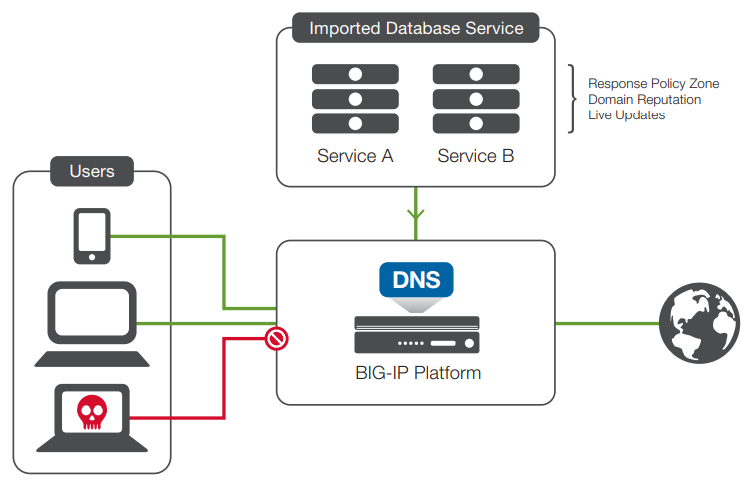 Lower your risk of malware and virus communication and mitigate DNS threats by blocking access to malicious IP domains with a domain reputation service such as SURBL or Spamhaus.