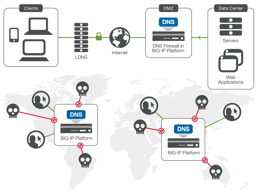 F5 Networks BIG IP DNS AppDeliveryWorks