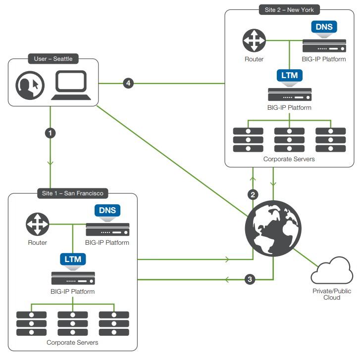 BIG-IP DNS ensures users are always connected to the best site.