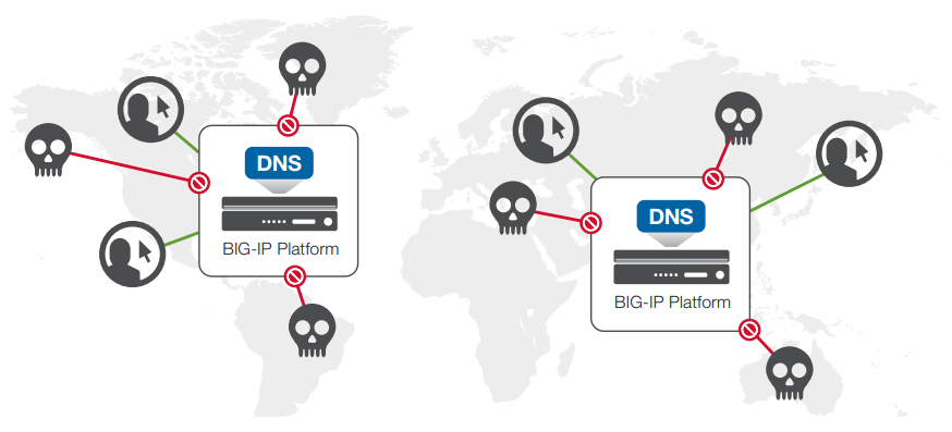 BIG-IP DNS and IP Anycast integration distributes the DNS request load by directing single IP requests to multiple local devices.