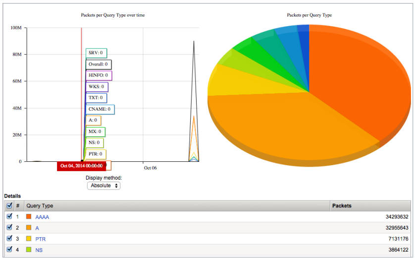 Administrators can easily manage DNS using analytics with advanced reporting and analysis of actions for fast visibility of DNS delivery and infrastructure.