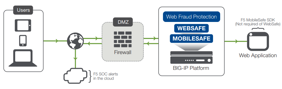 F5 Web Fraud Protection solutions offered as component of the BIG-IP platform with 24x7 F5 SOC support.