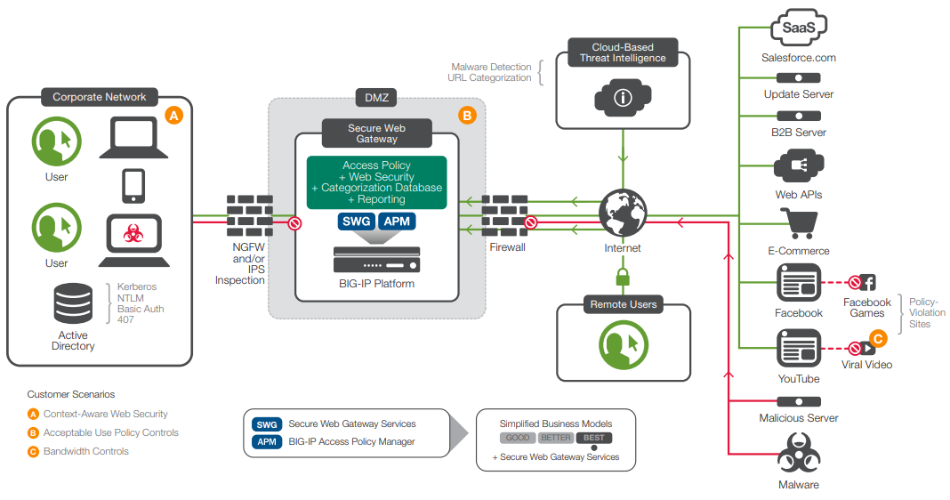 A corporate deployment scenario, which may support all four customer scenarios.