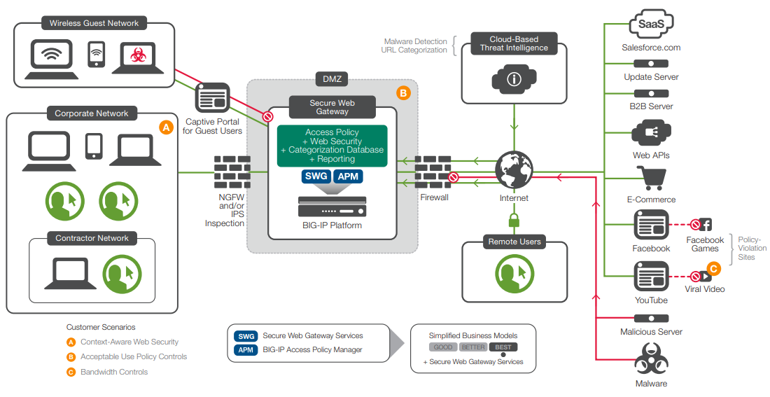 A guest access deployment with a captive portal