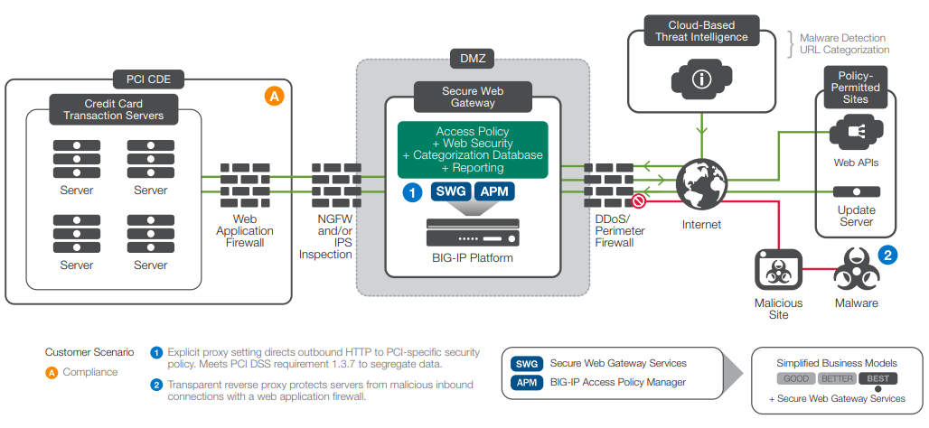 A PCI CDE deployment of the F5 solution