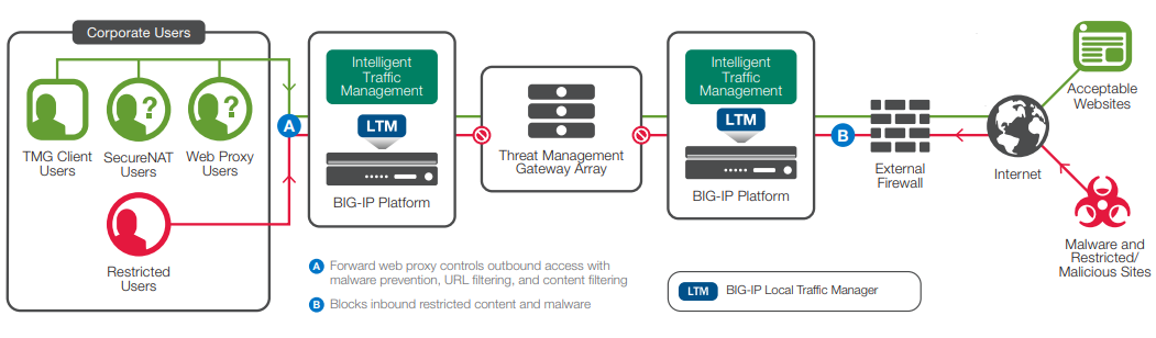 The position of the Microsoft TMG array within a typical corporate network