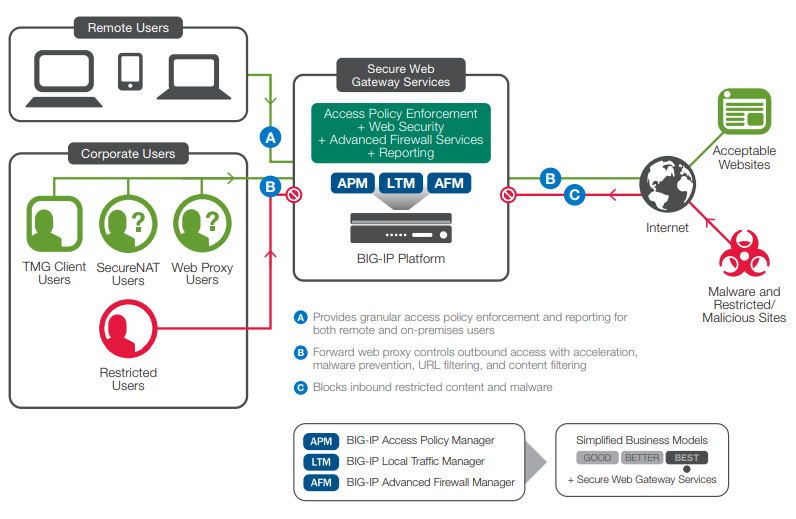 The network after a migration from TMG to Secure Web Gateway Services