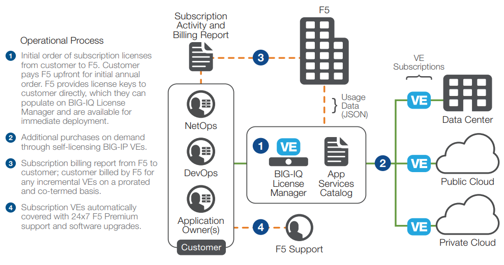 Subscription Licensing Offer for BIG-IP VE is an auto-renewal agreement for BIG-IP VE licenses, available in one-year, two-year, and three-year periods.